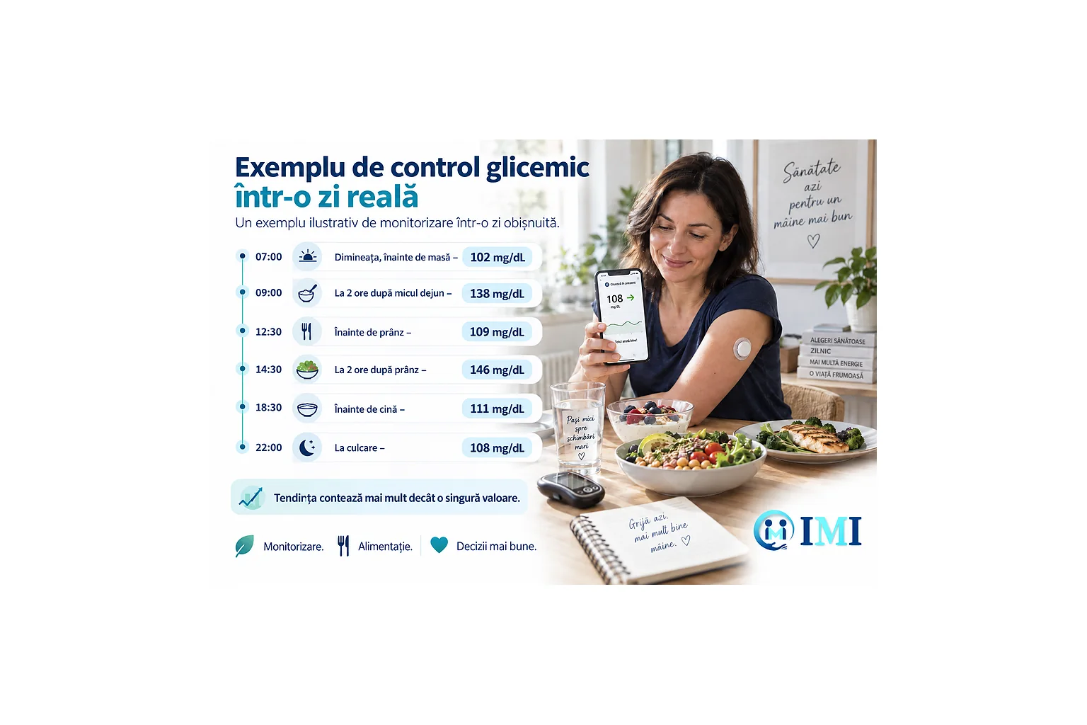 Exemplu de control glicemic într-o zi reală